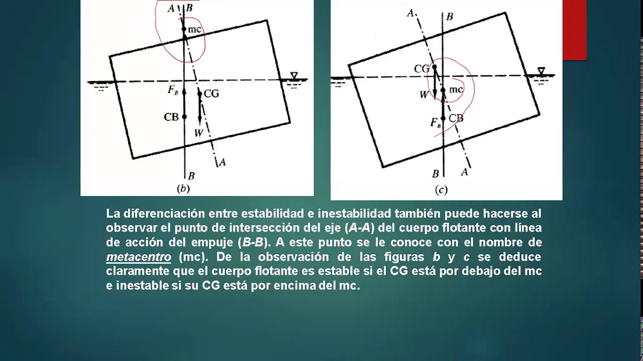 Condición de Equilibrio Mecánico Estable en Fluidos - Cómo saber si el equilibrio es estable o inestable condicion de equilibrio mecanico estable fluido - Cómo saber si el equilibrio es estable o inestable