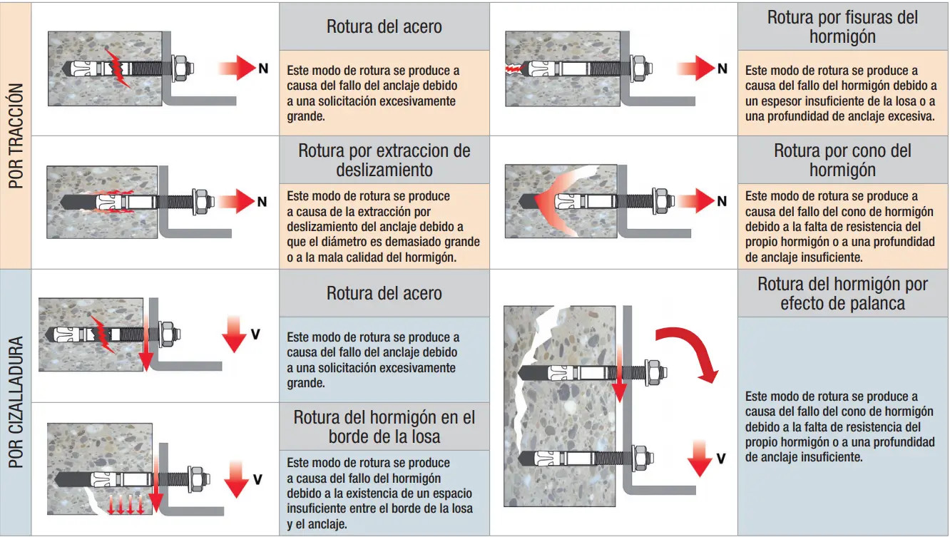 anclaje quimico o mecanico - Cuánto soporta un anclaje químico