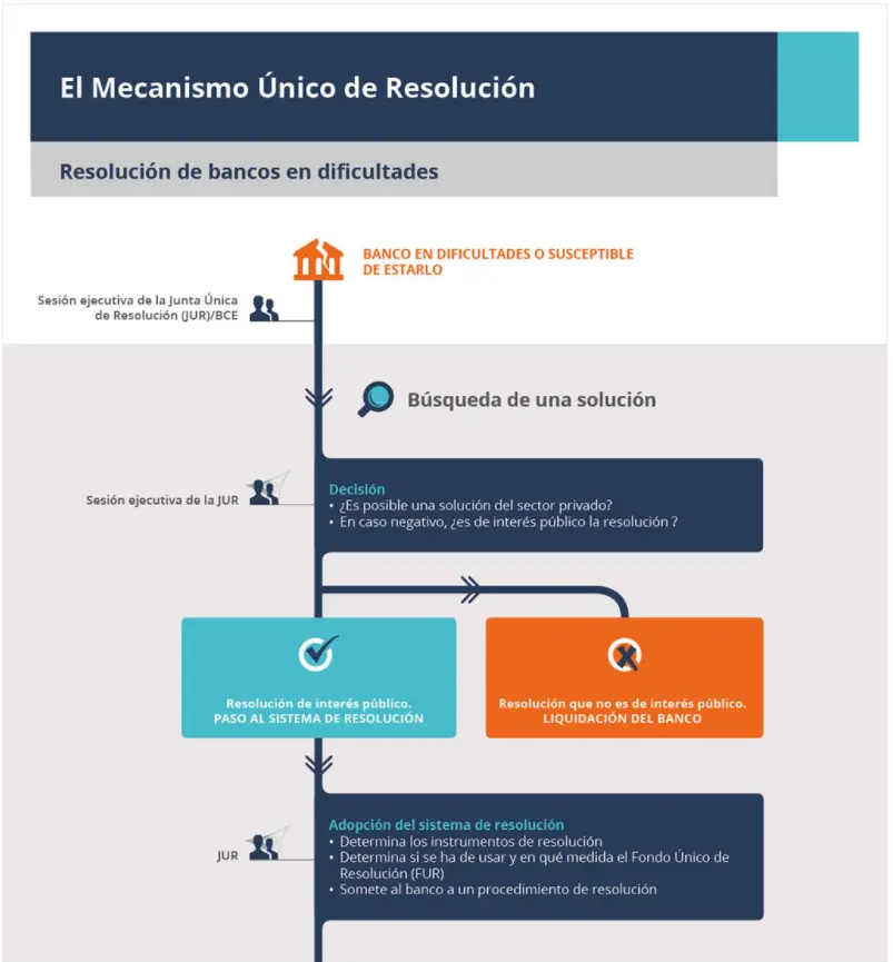 mecanismo unico de resolucion - Qué es el Fondo Único de Resolución