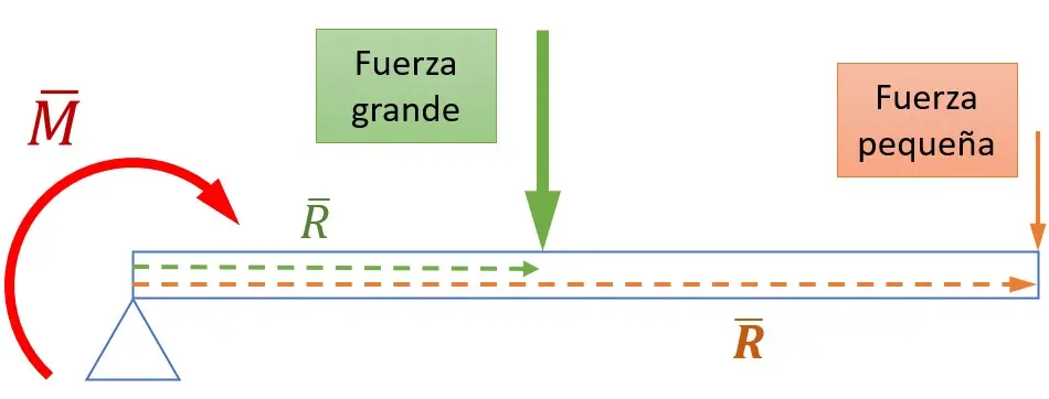 momento mecanico - Qué es el momento mecánico
