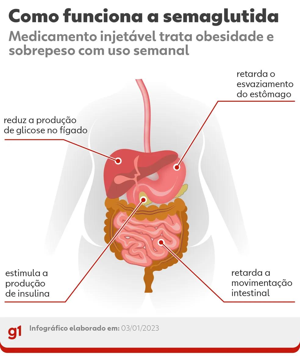 mecanismo ozempic - Qué hace el Ozempic en el cuerpo